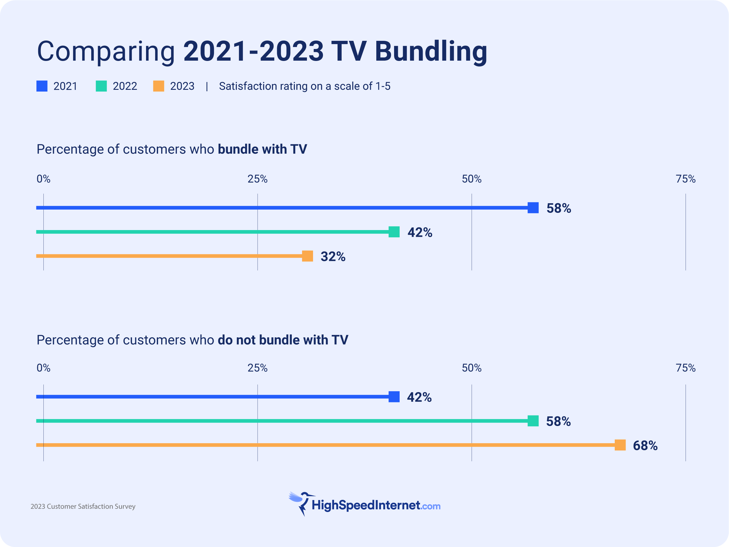 Compared to previous years, more customers are not bundling internet with TV