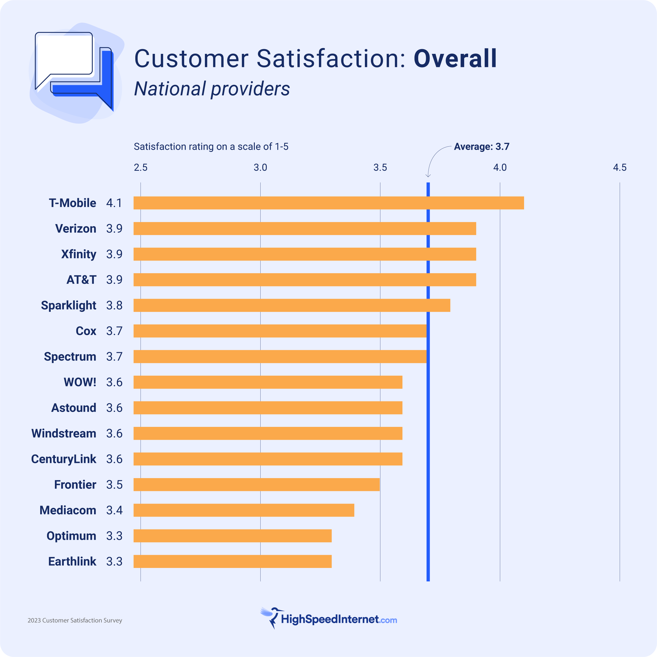 T-Mobile, Verizon, Xfinity, and AT&T are at the top of the chart for overall customer satisfaction